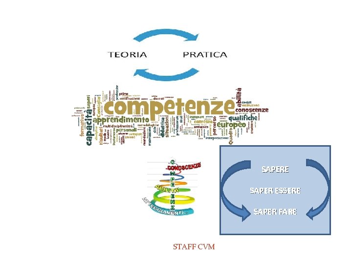 SAPERE SAPER ESSERE SAPER FARE STAFF CVM SAPERE SAPER ESSERE SAPER FARE STAFF CVM