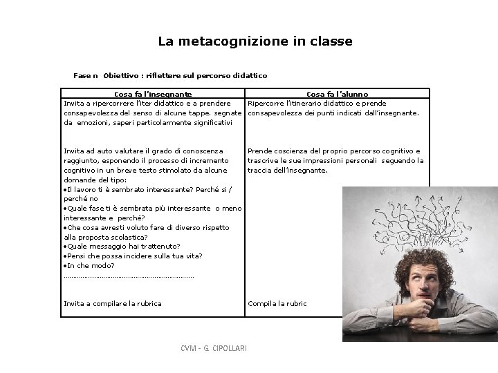 La metacognizione in classe Fase n Obiettivo : riflettere sul percorso didattico Cosa fa La metacognizione in classe Fase n Obiettivo : riflettere sul percorso didattico Cosa fa
