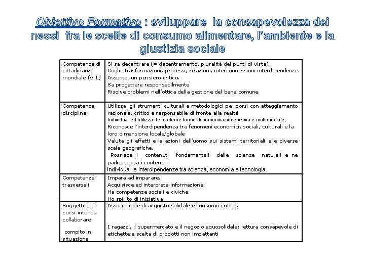 Obiettivo Formativo : sviluppare la consapevolezza dei nessi fra le scelte di consumo alimentare, Obiettivo Formativo : sviluppare la consapevolezza dei nessi fra le scelte di consumo alimentare,