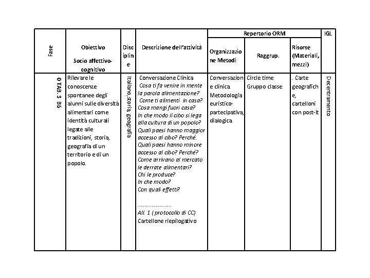 Repertorio ORM Fase Obiettivo Disc iplin e Descrizione dell’attività ………… All. 1 ( protocollo Repertorio ORM Fase Obiettivo Disc iplin e Descrizione dell’attività ………… All. 1 ( protocollo