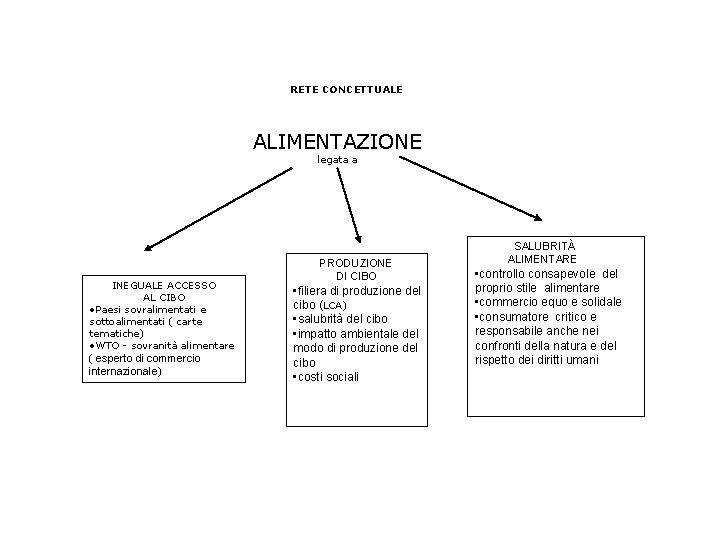 RETE CONCETTUALE ALIMENTAZIONE legata a INEGUALE ACCESSO AL CIBO • Paesi sovralimentati e sottoalimentati RETE CONCETTUALE ALIMENTAZIONE legata a INEGUALE ACCESSO AL CIBO • Paesi sovralimentati e sottoalimentati