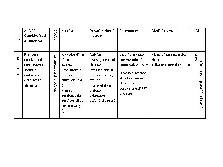 Attività Organizzazione/ metodo Raggruppam. Media/strumenti IGL Italiano, geografia, scienze Approfondimen ti sulla catena di Attività Organizzazione/ metodo Raggruppam. Media/strumenti IGL Italiano, geografia, scienze Approfondimen ti sulla catena di