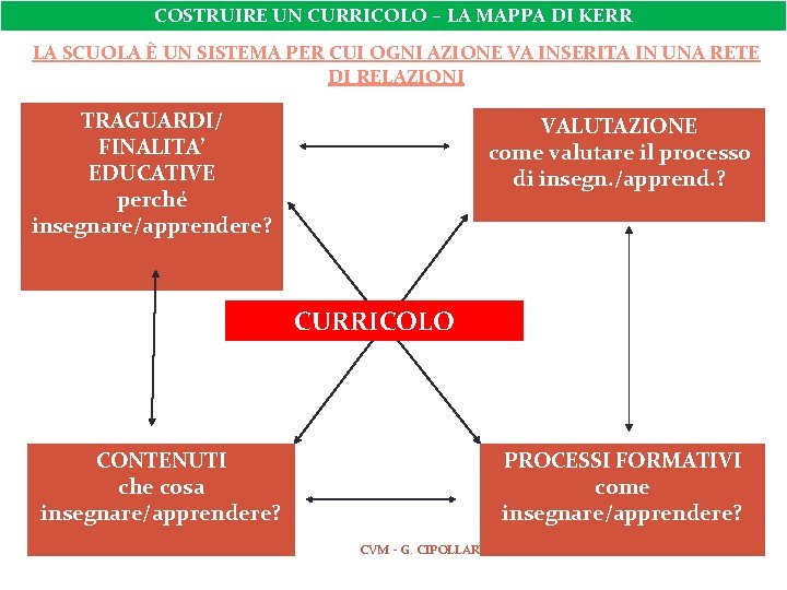 COSTRUIRE UN CURRICOLO – LA MAPPA DI KERR LA SCUOLA È UN SISTEMA PER COSTRUIRE UN CURRICOLO – LA MAPPA DI KERR LA SCUOLA È UN SISTEMA PER