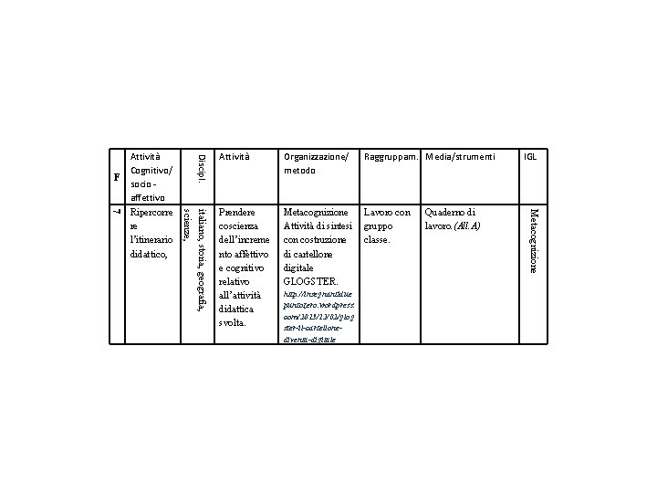 Discipl. Attività Organizzazione/ metodo Raggruppam. Media/strumenti Prendere coscienza dell’increme nto affettivo e cognitivo relativo Discipl. Attività Organizzazione/ metodo Raggruppam. Media/strumenti Prendere coscienza dell’increme nto affettivo e cognitivo relativo