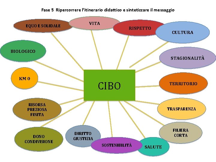 Fase 5 Ripercorrere l’itinerario didattico e sintetizzare il messaggio EQUO E SOLIDALE VITA RISPETTO Fase 5 Ripercorrere l’itinerario didattico e sintetizzare il messaggio EQUO E SOLIDALE VITA RISPETTO