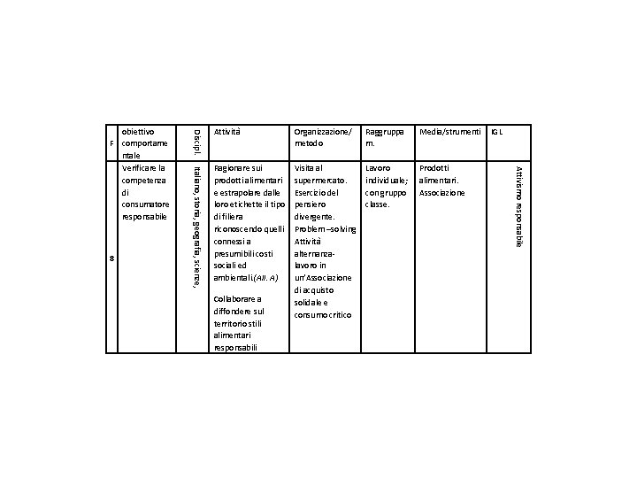 Organizzazione/ metodo Raggruppa m. Media/strumenti Ragionare sui prodotti alimentari e estrapolare dalle loro etichette Organizzazione/ metodo Raggruppa m. Media/strumenti Ragionare sui prodotti alimentari e estrapolare dalle loro etichette