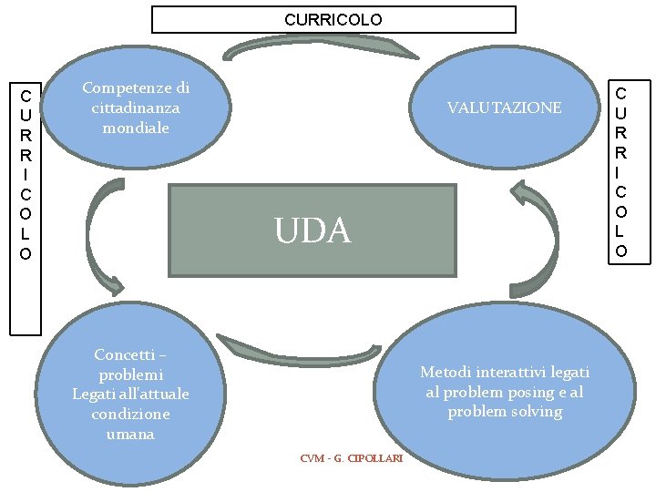 CURRICOLO C U R R I C O L O Competenze di cittadinanza mondiale CURRICOLO C U R R I C O L O Competenze di cittadinanza mondiale