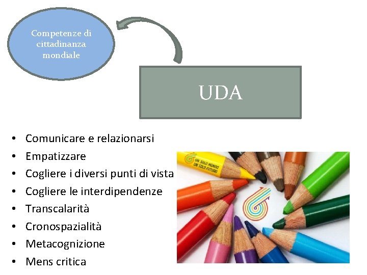 Competenze di cittadinanza mondiale UDA • • Comunicare e relazionarsi Empatizzare Cogliere i diversi Competenze di cittadinanza mondiale UDA • • Comunicare e relazionarsi Empatizzare Cogliere i diversi