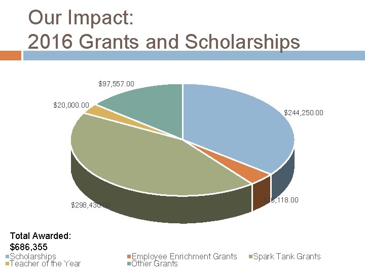 Our Impact: 2016 Grants and Scholarships $97, 557. 00 $20, 000. 00 $244, 250.