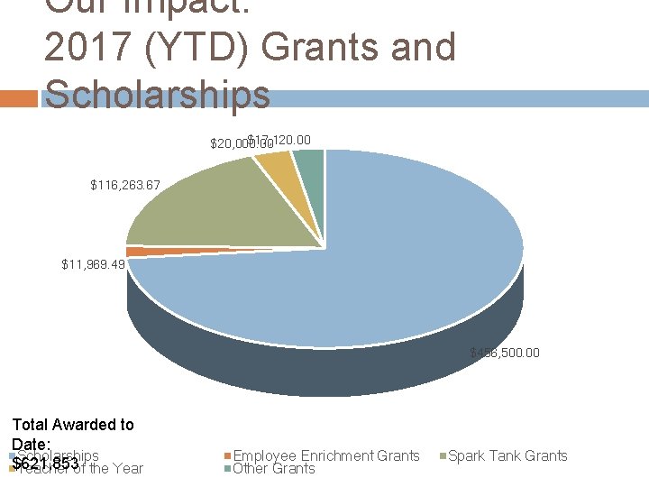 Our Impact: 2017 (YTD) Grants and Scholarships $17, 120. 00 $20, 000. 00 $116,