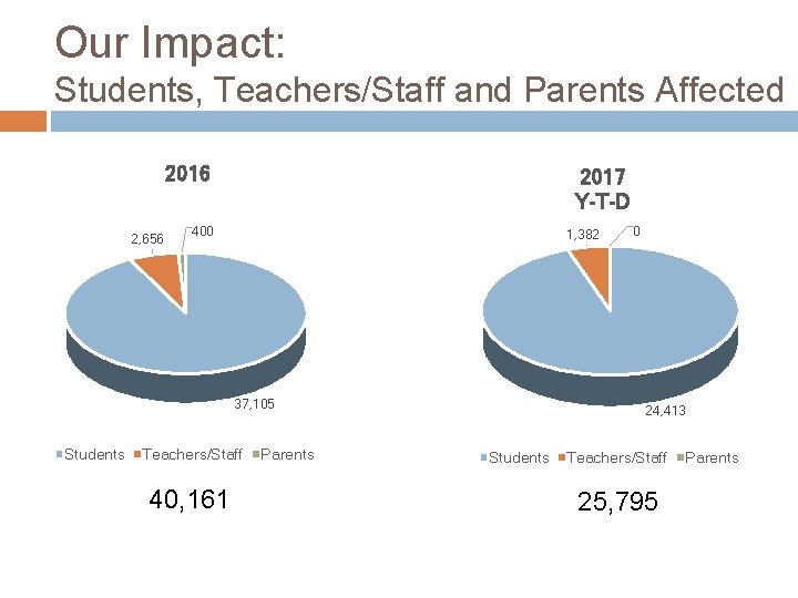 Our Impact: Students, Teachers/Staff and Parents Affected 2016 2, 656 2017 Y-T-D 400 1,