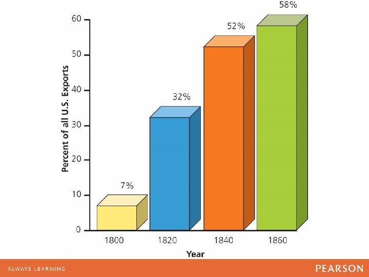 FIGURE 10. 1 Cotton Exports as a Percentage of All U. S. Exports, 1800–