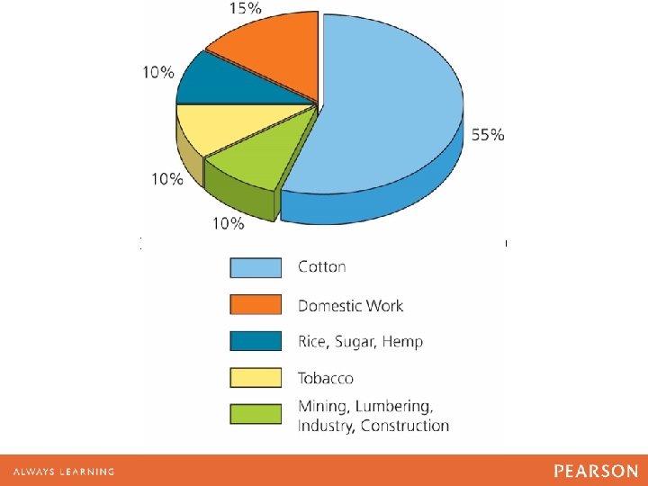 FIGURE 10. 2 Distribution of Slave Labor, 1850 