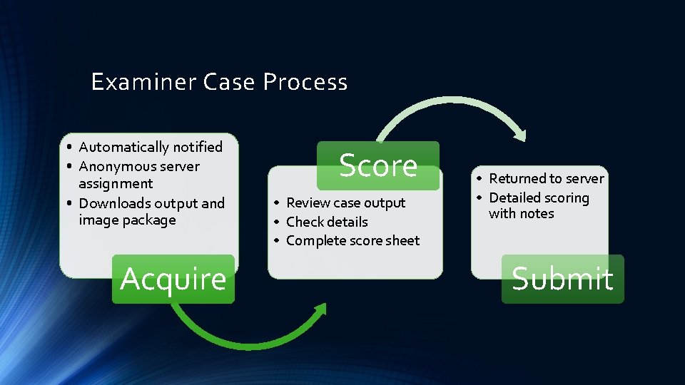Examiner Case Process • Automatically notified • Anonymous server assignment • Downloads output and