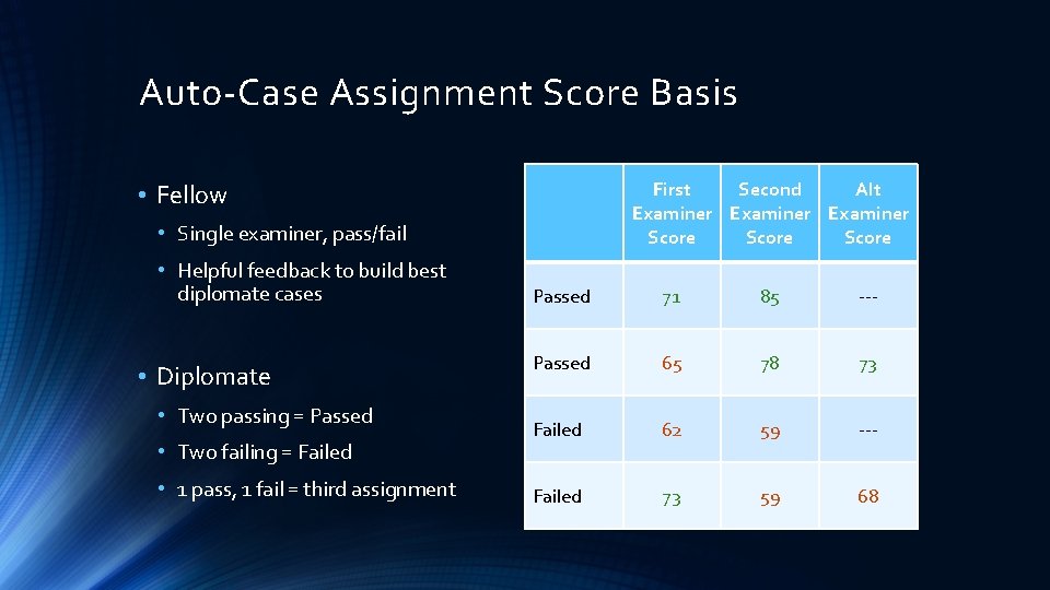 Auto-Case Assignment Score Basis First Second Alt Examiner Score • Fellow • Single examiner,