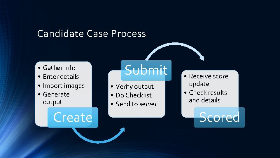 Candidate Case Process • Gather info • Enter details • Import images • Generate