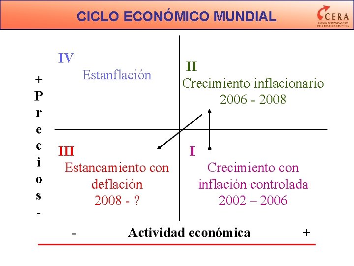 CICLO ECONÓMICO MUNDIAL IV + P r e c i o s - Estanflación