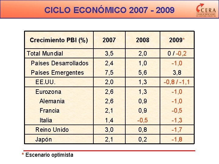 CICLO ECONÓMICO 2007 - 2009 Crecimiento PBI (%) 2007 2008 2009* 3, 5 2,
