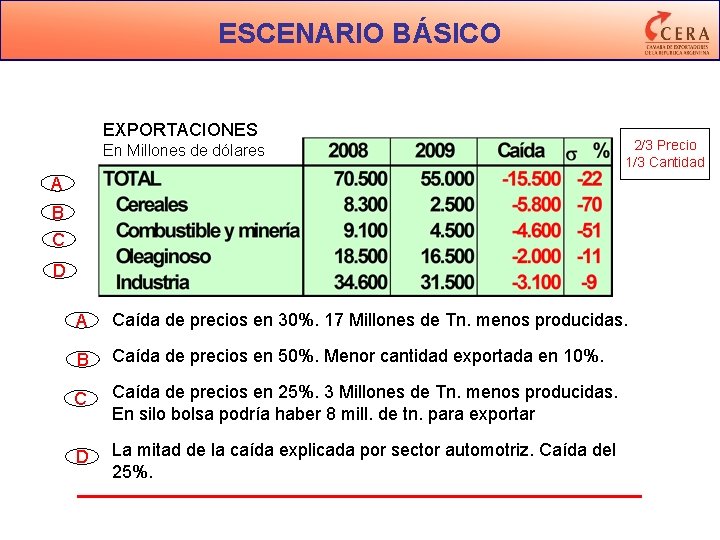 ESCENARIO BÁSICO EXPORTACIONES En Millones de dólares 2/3 Precio 1/3 Cantidad A B C