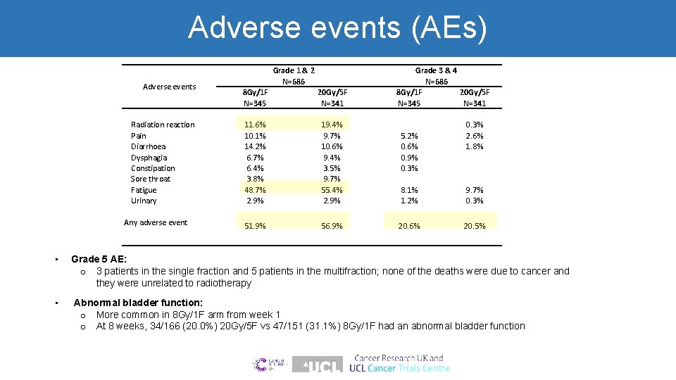 Adverse events (AEs) Adverse events Radiation reaction Pain Diarrhoea Dysphagia Constipation Sore throat Fatigue
