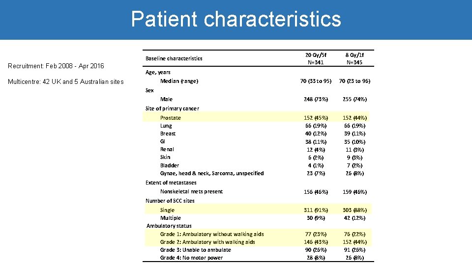 Patient characteristics Baseline characteristics Recruitment: Feb 2008 - Apr 2016 Multicentre: 42 UK and