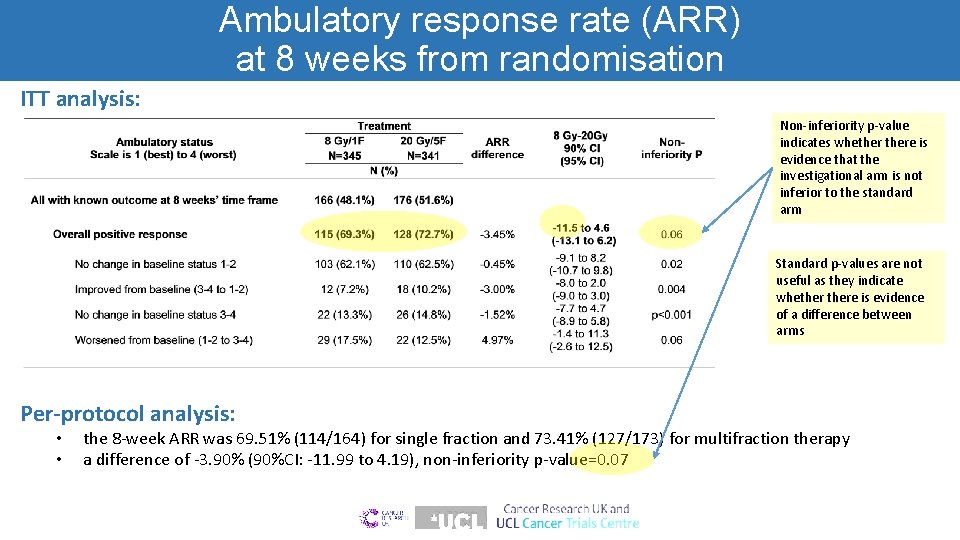 Ambulatory response rate (ARR) at 8 weeks from randomisation ITT analysis: Non-inferiority p-value indicates