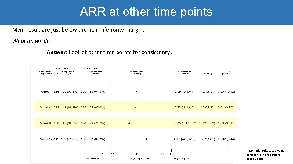 ARR at other time points Main result are just below the non-inferiority margin. What