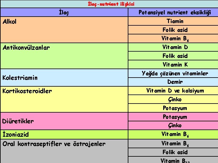 İlaç-nutrient ilişkisi İlaç Alkol Potansiyel nutrient eksikliği Tiamin Folik asid Antikonvülzanlar Vitamin B 6