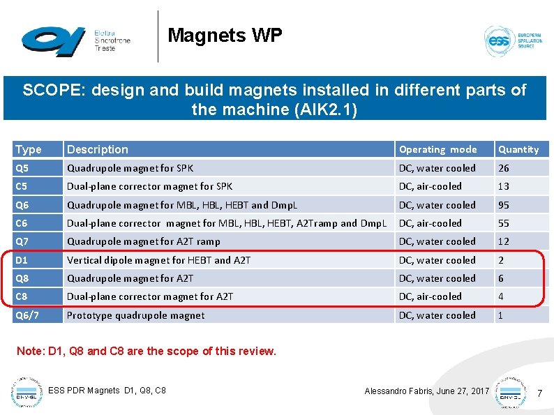 Magnets WP SCOPE: design and build magnets installed in different parts of the machine