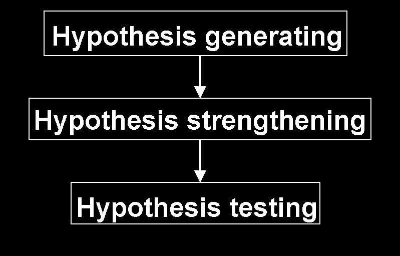 Hypothesis generating Hypothesis strengthening Hypothesis testing 
