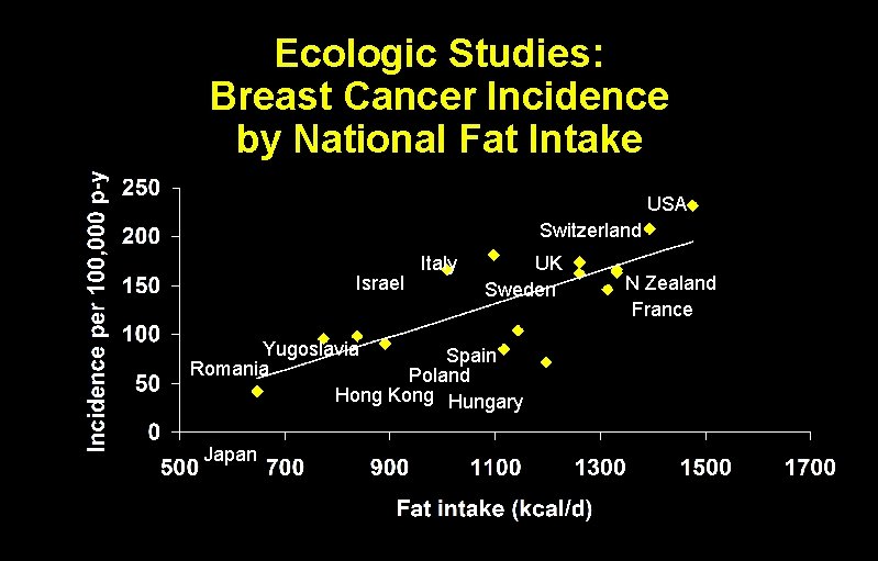 Ecologic Studies: Breast Cancer Incidence by National Fat Intake USA Switzerland Israel Italy UK