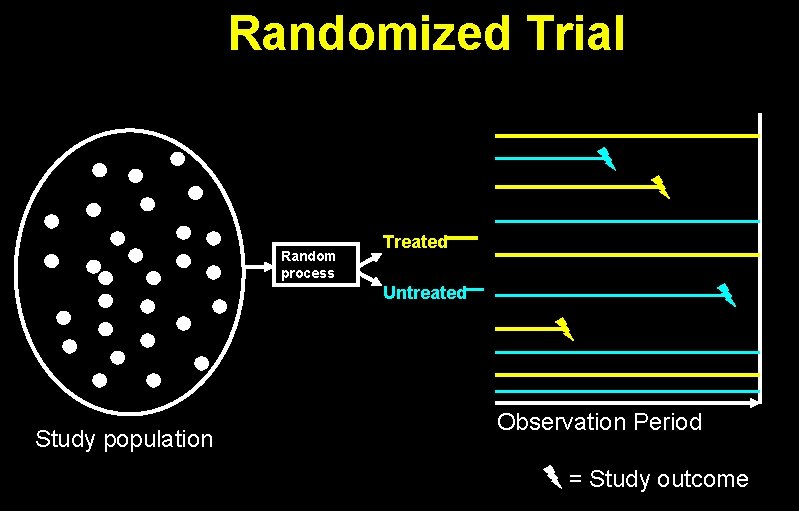 Randomized Trial Random process Treated Untreated Study population Observation Period = Study outcome 