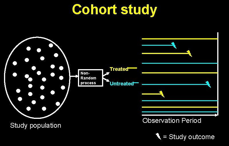 Cohort study Non. Random process Study population Treated Untreated Observation Period = Study outcome