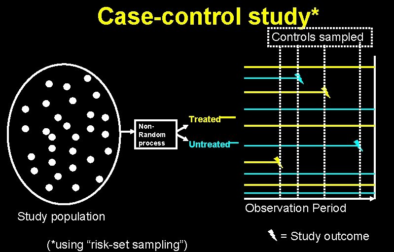 Case-control study* Controls sampled Non. Random process Study population (*using “risk-set sampling”) Treated Untreated