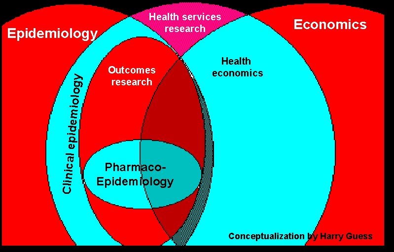 Clinical epid emiology Epidemiology Health services research Outcomes research Economics Health economics Pharmaco. Epidemiology