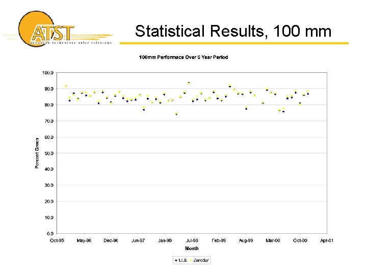 Statistical Results, 100 mm 
