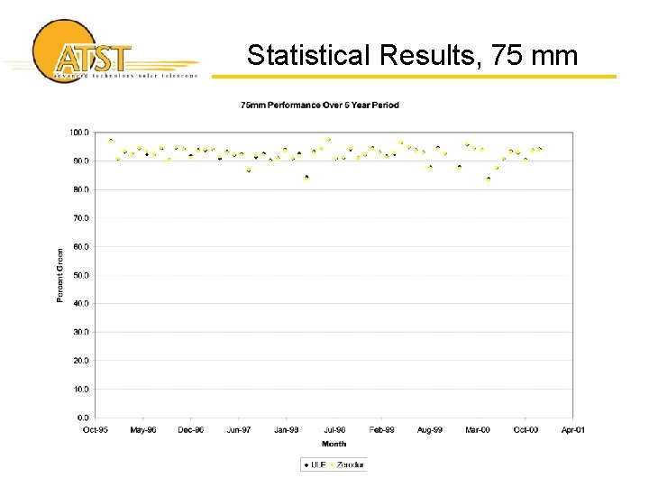 Statistical Results, 75 mm 