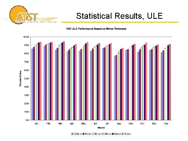 Statistical Results, ULE 