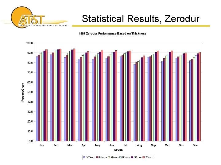 Statistical Results, Zerodur 