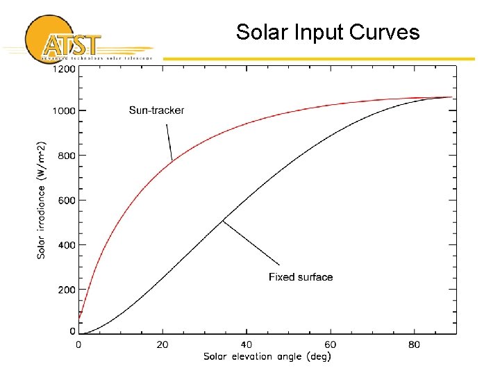 Solar Input Curves 