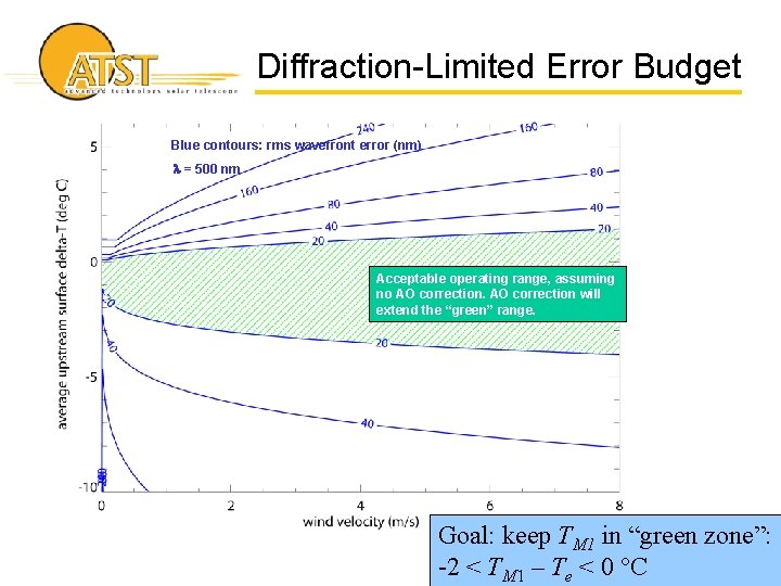 Diffraction-Limited Error Budget Blue contours: rms wavefront error (nm) l = 500 nm Acceptable