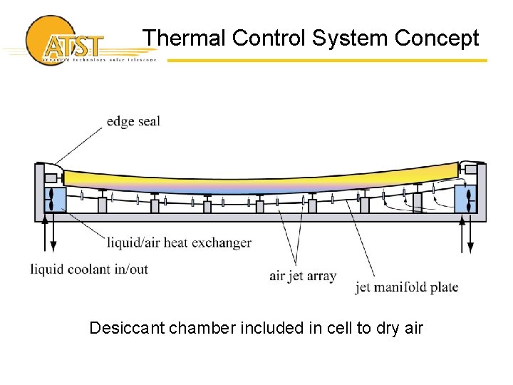 Thermal Control System Concept Desiccant chamber included in cell to dry air 