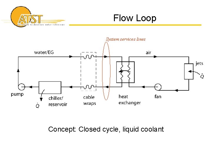 Flow Loop System services lines Concept: Closed cycle, liquid coolant 