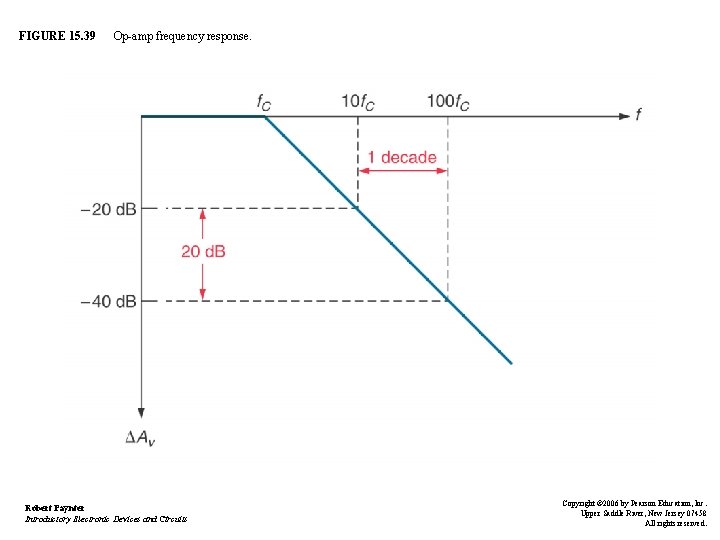 FIGURE 15. 39 Op-amp frequency response. Robert Paynter Introductory Electronic Devices and Circuits Copyright