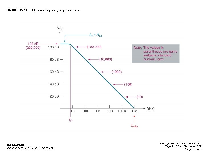 FIGURE 15. 40 Op-amp frequency-response curve. Robert Paynter Introductory Electronic Devices and Circuits Copyright