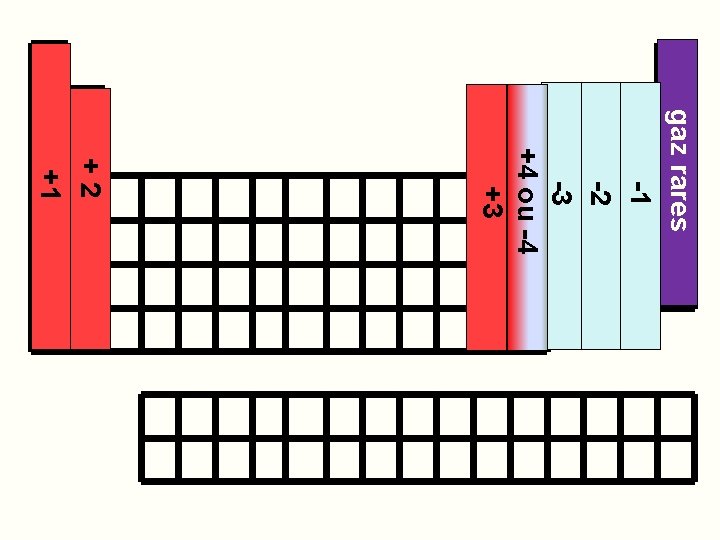 gaz rares -1 -2 -3 +4 ou -4 +3 + 2 +1 