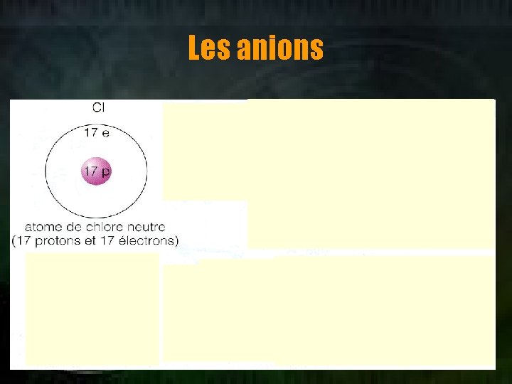 Les anions 
