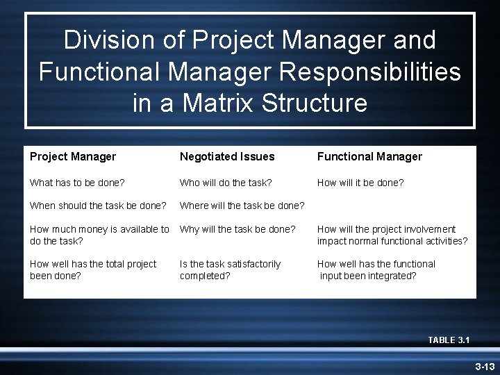 Division of Project Manager and Functional Manager Responsibilities in a Matrix Structure Project Manager