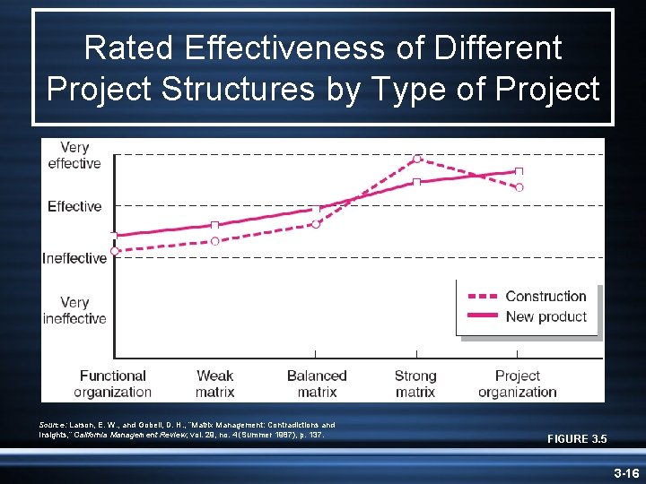 Rated Effectiveness of Different Project Structures by Type of Project Source: Larson, E. W.