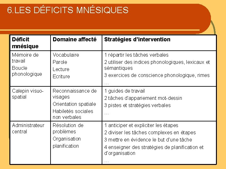 6. LES DÉFICITS MNÉSIQUES Déficit mnésique Domaine affecté Stratégies d’intervention Mémoire de travail Boucle